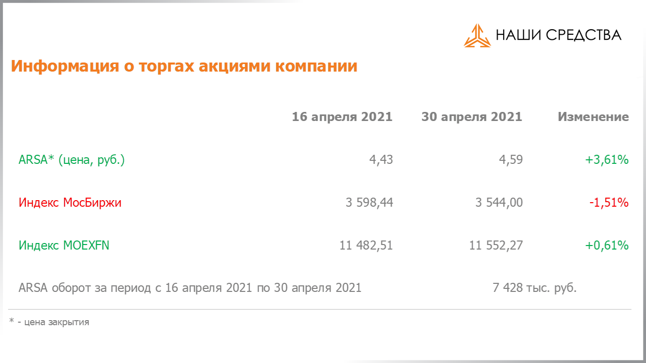 Обязательства по облигациям в долговой части портфеля собственных средств УК «Арсагера» на 30.04.2021