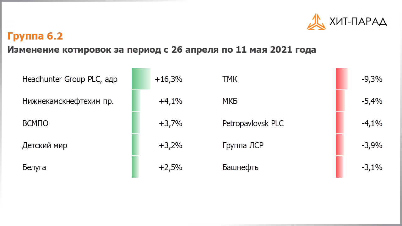 Таблица с изменениями котировок акций группы 6.2 за период с 26.04.2021 по 10.05.2021