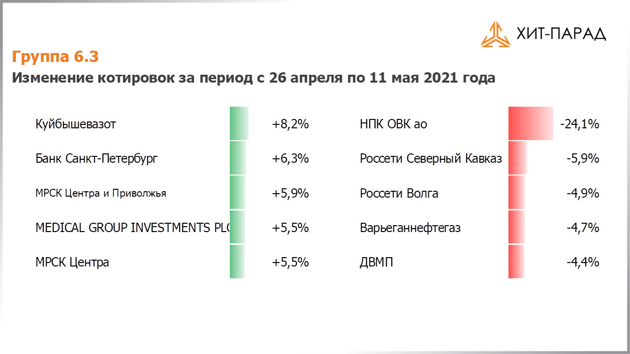 Таблица с изменениями котировок акций группы 6.3 за период с 26.04.2021 по 10.05.2021
