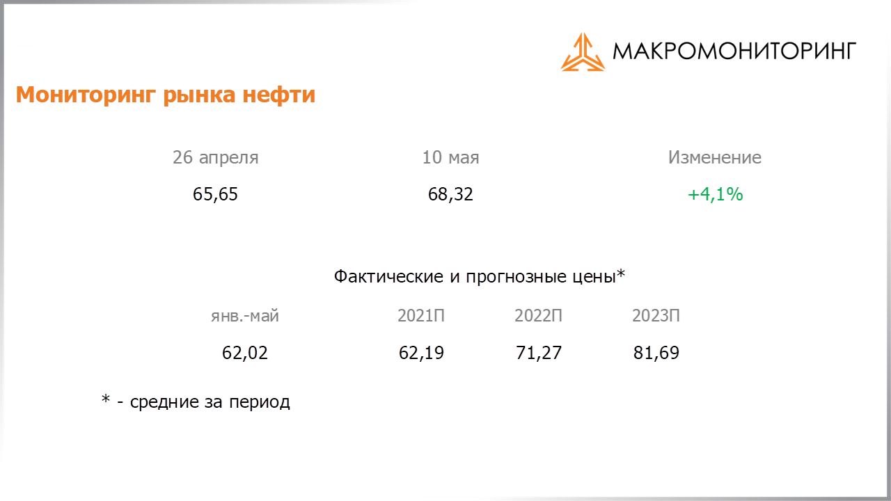 Изменение стоимости нефти за период с 27.04.2021 по 11.05.2021, прогноз цены на нефть от Арсагеры