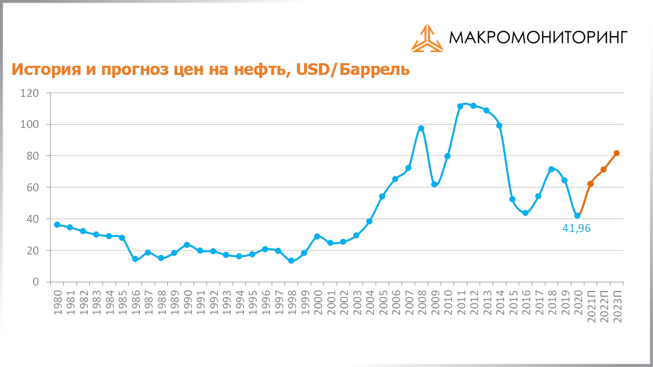 График исторических и прогнозных цен на нефть c 27.04.2021 по 11.05.2021