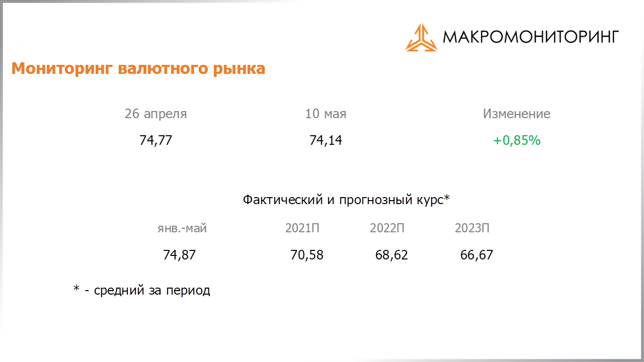 Изменение стоимости валюты с 27.04.2021 по 11.05.2021, прогноз стоимости от Арсагеры