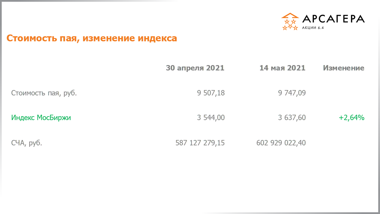 Изменение стоимости пая Арсагера – акции 6.4 и индекса МосБиржи c 30.04.2021 по 14.05.2021