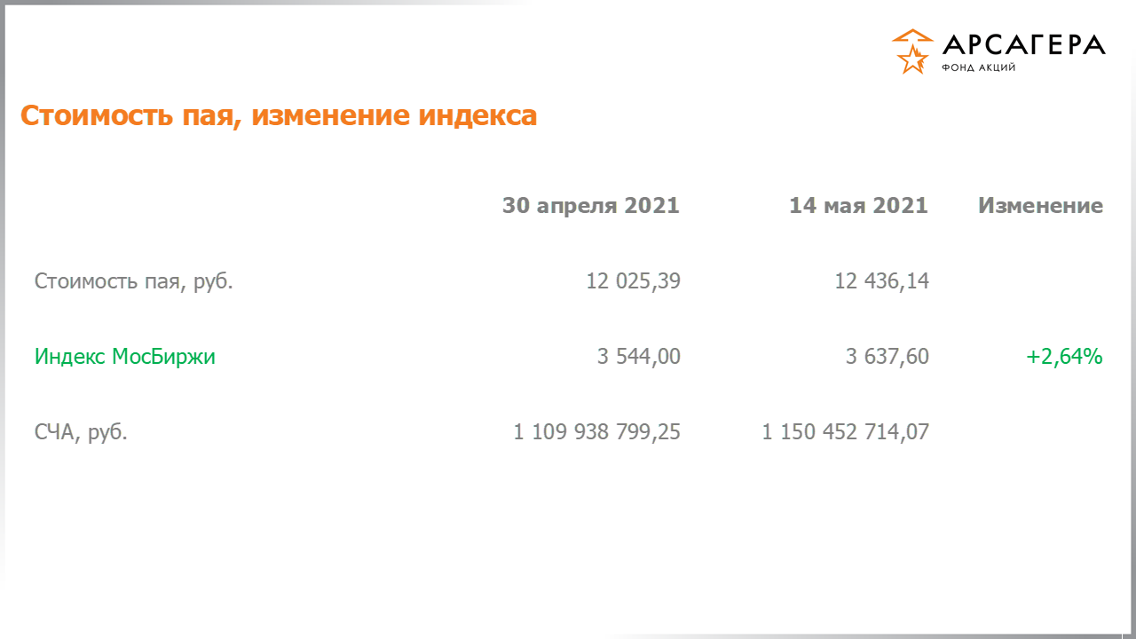 Изменение стоимости пая фонда «Арсагера – фонд акций» и индекса МосБиржи с 30.04.2021 по 14.05.2021