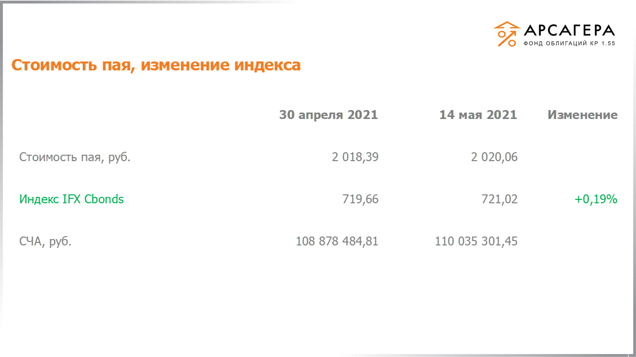 Изменение стоимости пая фонда «Арсагера – фонд облигаций КР 1.55» и индекса IFX Cbonds с 30.04.2021 по 14.05.2021