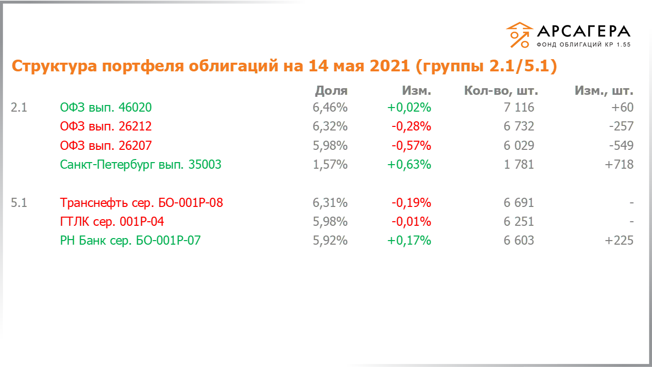 Изменение состава и структуры групп 2.1-5.1 портфеля «Арсагера – фонд облигаций КР 1.55» с 30.04.2021 по 14.05.2021