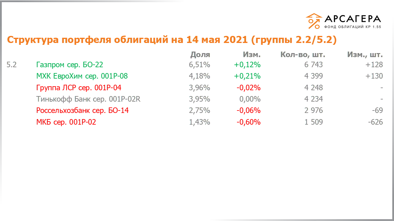 Изменение состава и структуры групп 2.2-5.2 портфеля «Арсагера – фонд облигаций КР 1.55» за период с 30.04.2021 по 14.05.2021
