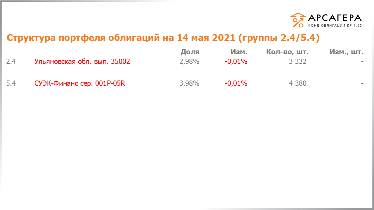 Изменение состава и структуры групп 2.4-5.4 портфеля «Арсагера – фонд облигаций КР 1.55» за период с 30.04.2021 по 14.05.2021