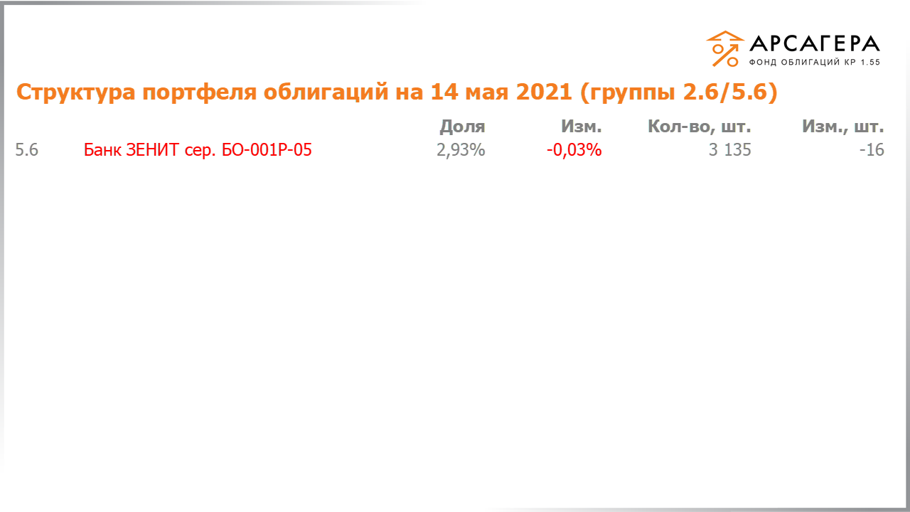 Изменение состава и структуры групп 2.6-5.6 портфеля «Арсагера – фонд облигаций КР 1.55» за период с 30.04.2021 по 14.05.2021