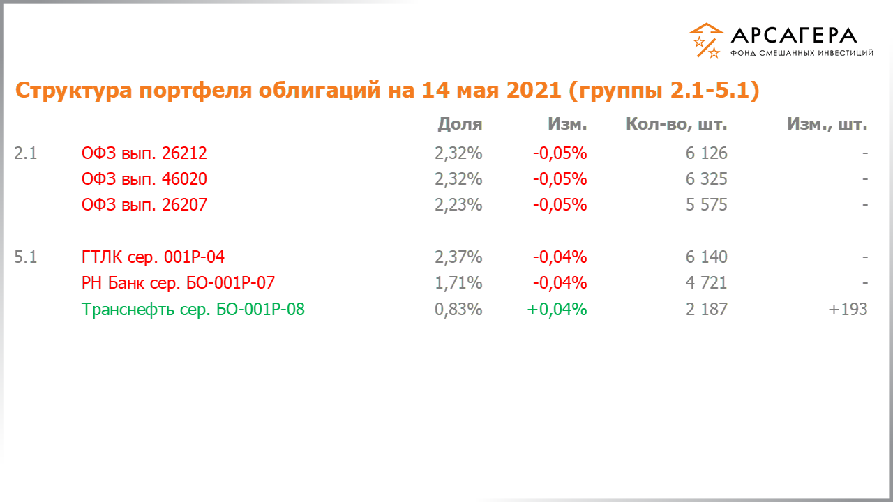 Изменение состава и структуры групп 2.1-5.1 портфеля фонда «Арсагера – фонд смешанных инвестиций» с 30.04.2021 по 14.05.2021