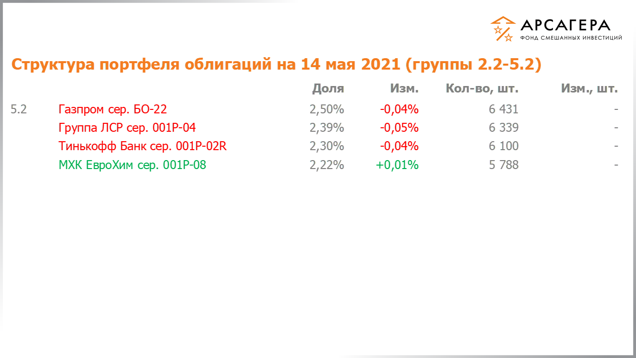 Изменение состава и структуры групп 2.2-5.2 портфеля фонда «Арсагера – фонд смешанных инвестиций» с 30.04.2021 по 14.05.2021
