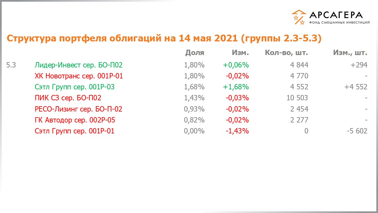 Изменение состава и структуры групп 2.3-5.3 портфеля фонда «Арсагера – фонд смешанных инвестиций» с 30.04.2021 по 14.05.2021
