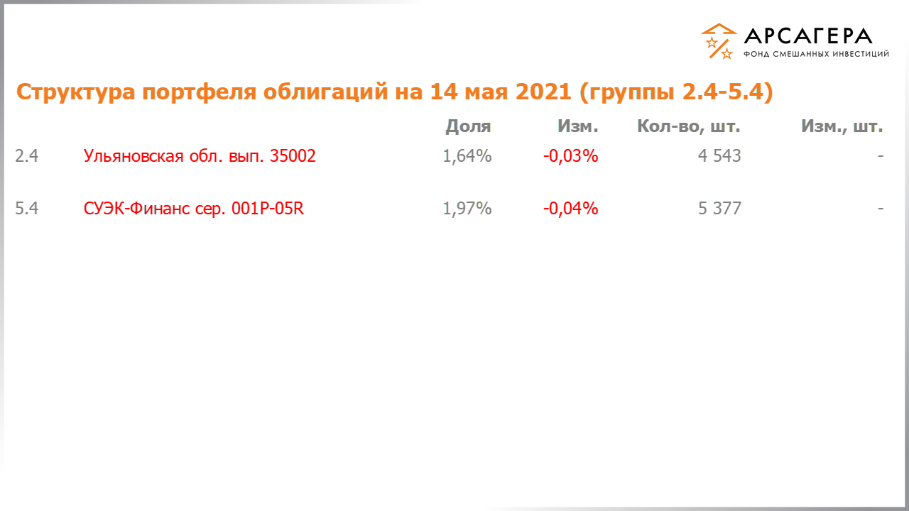 Изменение состава и структуры групп 2.4-5.4 портфеля фонда «Арсагера – фонд смешанных инвестиций» с 30.04.2021 по 14.05.2021