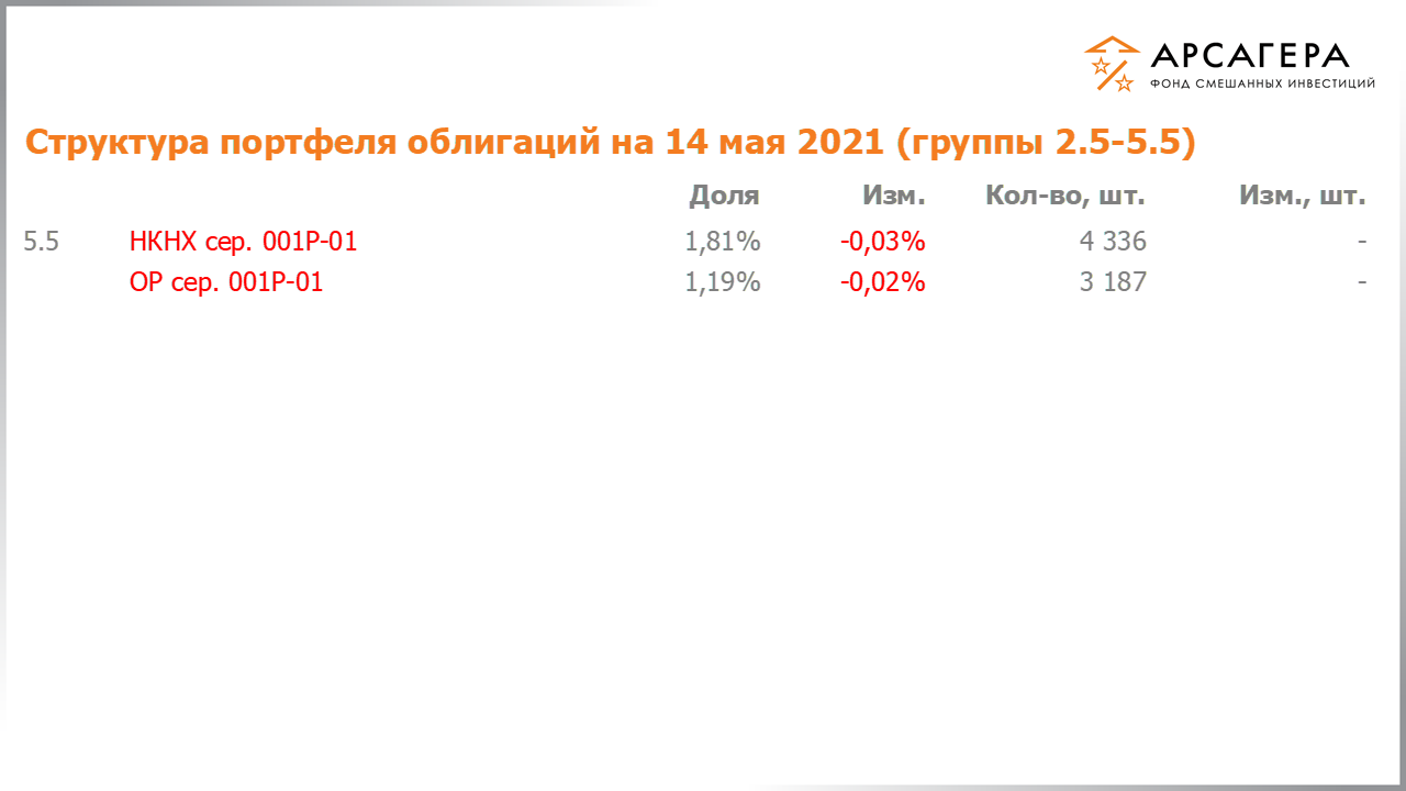 Изменение состава и структуры групп 2.5-5.5 портфеля фонда «Арсагера – фонд смешанных инвестиций» с 30.04.2021 по 14.05.2021