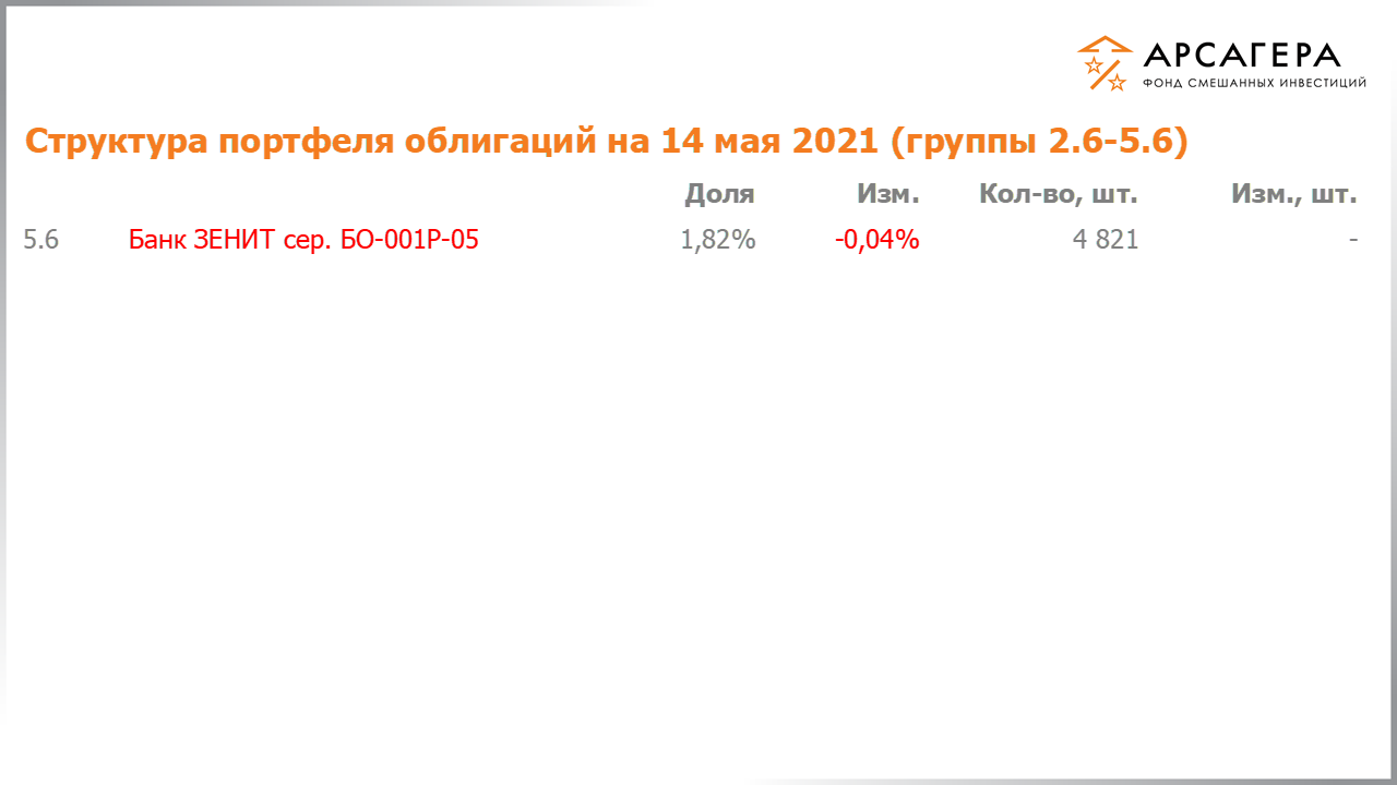 Изменение состава и структуры групп 2.6-5.6 портфеля фонда «Арсагера – фонд смешанных инвестиций» с 30.04.2021 по 14.05.2021