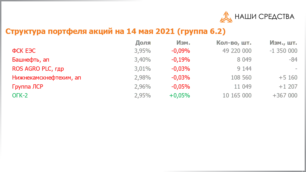 Изменение состава и структуры группы 6.2 портфеля УК «Арсагера» с 30.04.2021 по 14.05.2021