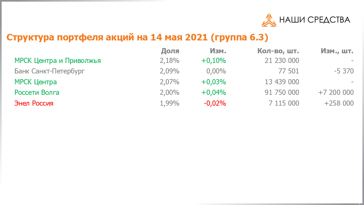 Изменение состава и структуры группы 6.3 портфеля УК «Арсагера» с 30.04.2021 по 14.05.2021