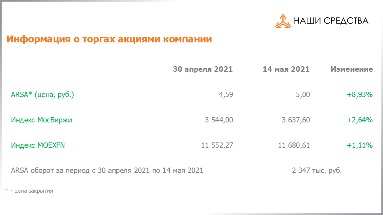 Обязательства по облигациям в долговой части портфеля собственных средств УК «Арсагера» на 14.05.2021