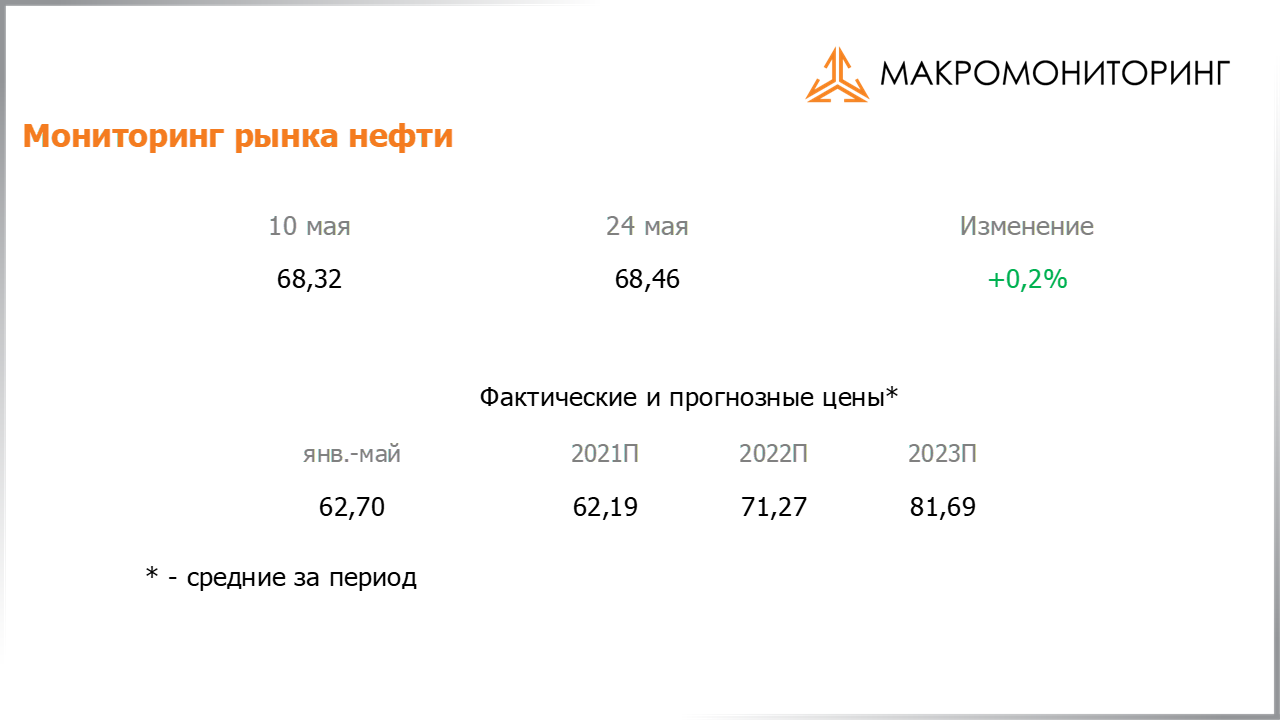 Изменение стоимости нефти за период с 11.05.2021 по 25.05.2021, прогноз цены на нефть от Арсагеры
