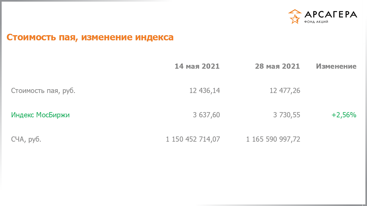 Изменение стоимости пая фонда «Арсагера – фонд акций» и индекса МосБиржи с 14.05.2021 по 28.05.2021