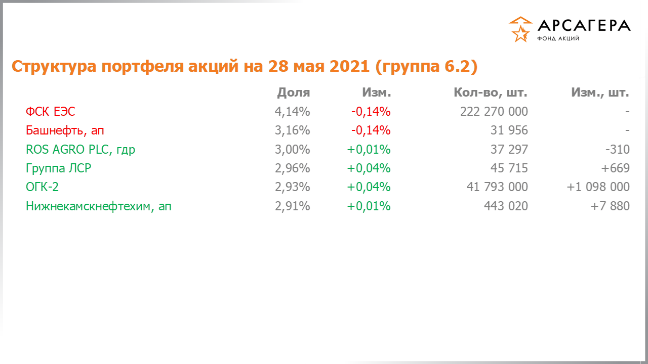 Изменение состава и структуры группы 6.2 портфеля фонда «Арсагера – фонд акций» за период с 14.05.2021 по 28.05.2021