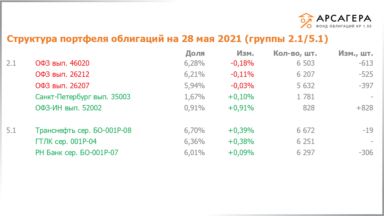 Изменение состава и структуры групп 2.1-5.1 портфеля «Арсагера – фонд облигаций КР 1.55» с 14.05.2021 по 28.05.2021