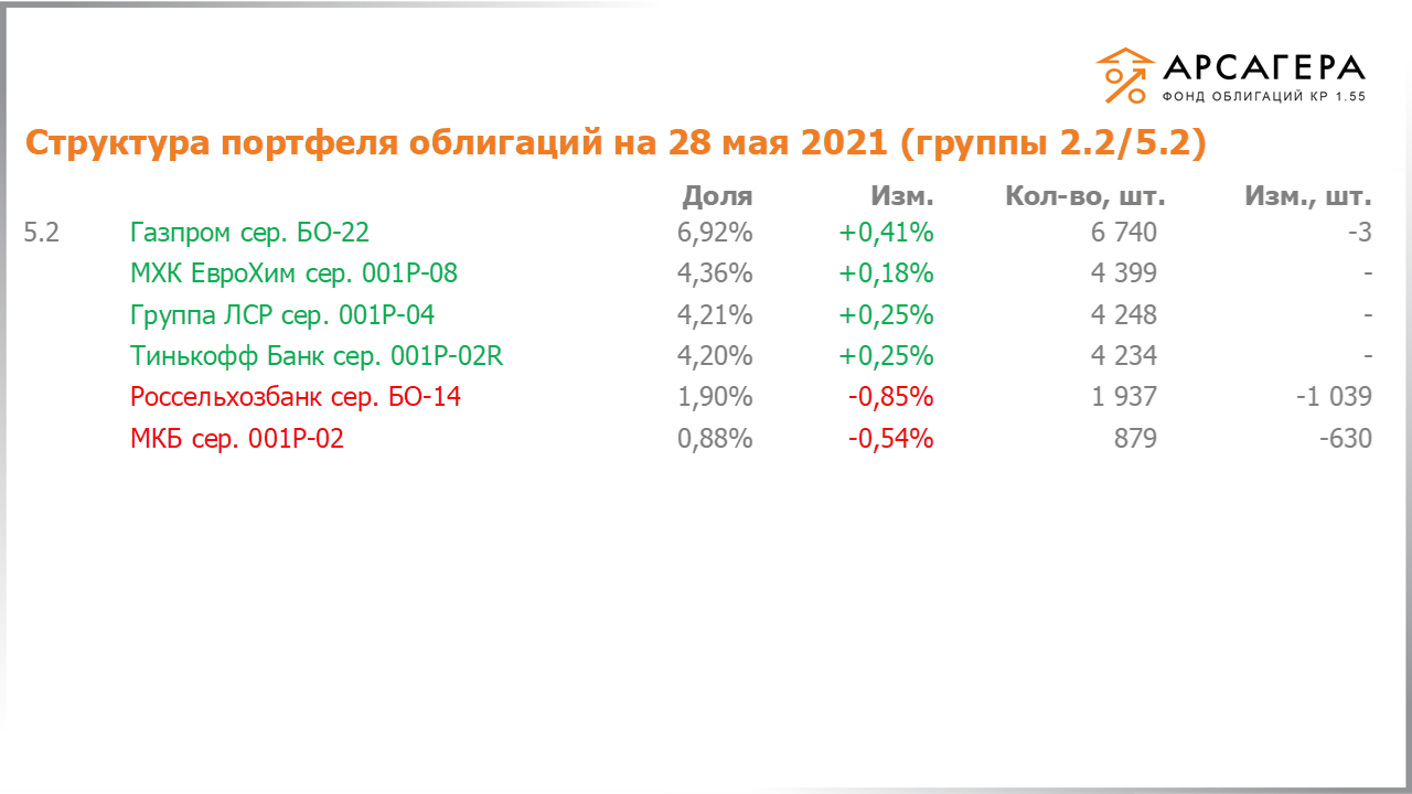 Изменение состава и структуры групп 2.2-5.2 портфеля «Арсагера – фонд облигаций КР 1.55» за период с 14.05.2021 по 28.05.2021