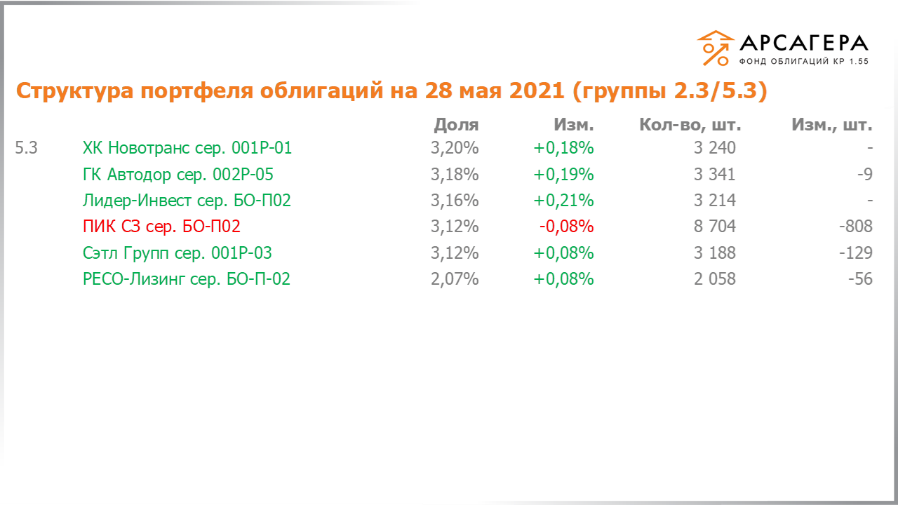 Изменение состава и структуры групп 2.3-5.3 портфеля «Арсагера – фонд облигаций КР 1.55» за период с 14.05.2021 по 28.05.2021