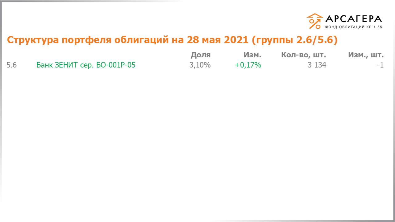 Изменение состава и структуры групп 2.6-5.6 портфеля «Арсагера – фонд облигаций КР 1.55» за период с 14.05.2021 по 28.05.2021