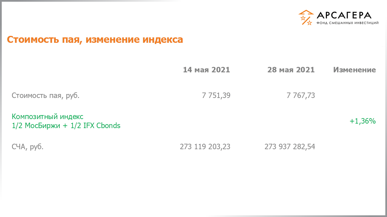 Изменение стоимости пая фонда «Арсагера – фонд смешанных инвестиций» и индексов МосБиржи и IFX Cbonds с 14.05.2021 по 28.05.2021