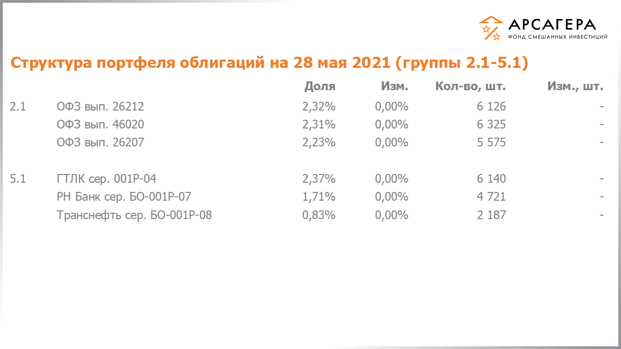 Изменение состава и структуры групп 2.1-5.1 портфеля фонда «Арсагера – фонд смешанных инвестиций» с 14.05.2021 по 28.05.2021