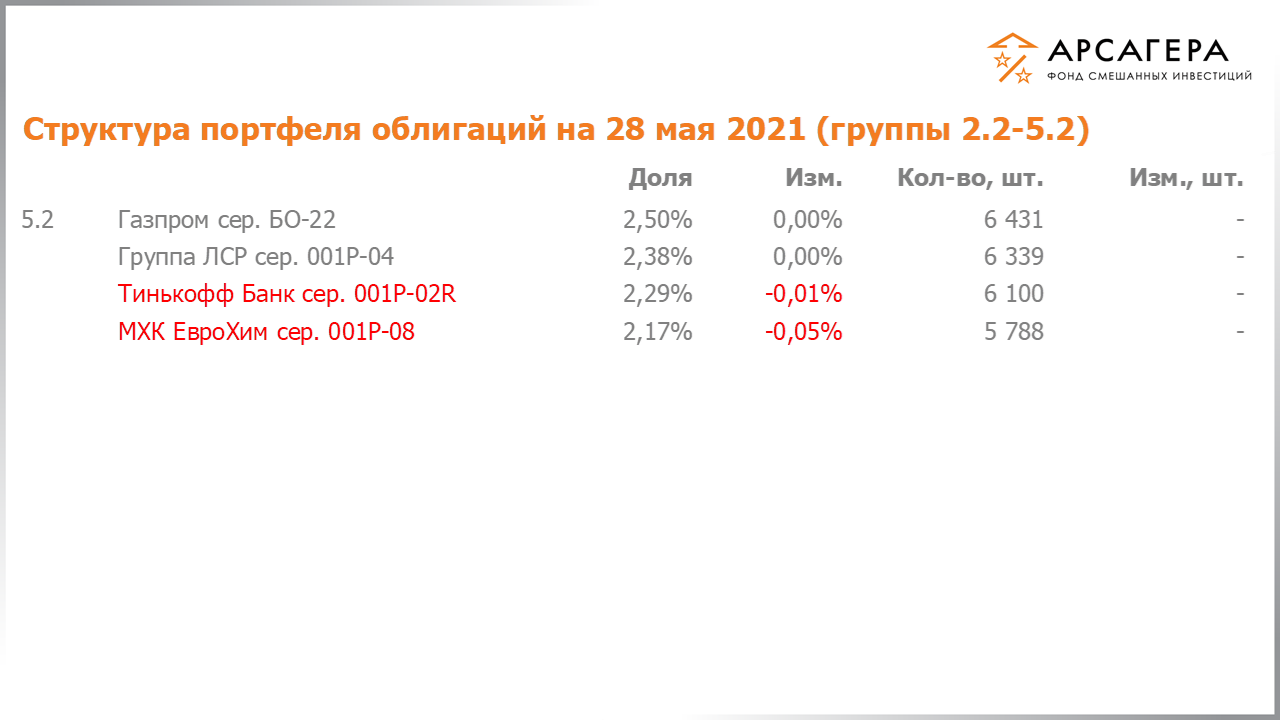 Изменение состава и структуры групп 2.2-5.2 портфеля фонда «Арсагера – фонд смешанных инвестиций» с 14.05.2021 по 28.05.2021