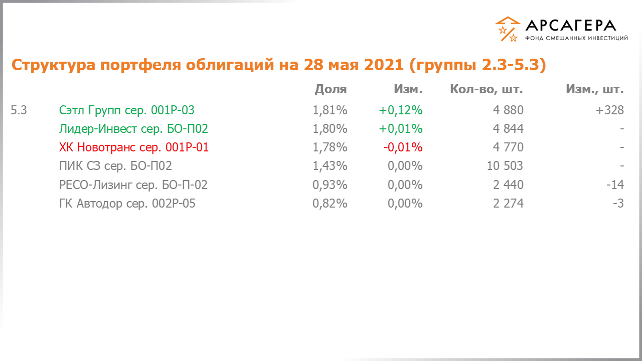 Изменение состава и структуры групп 2.3-5.3 портфеля фонда «Арсагера – фонд смешанных инвестиций» с 14.05.2021 по 28.05.2021