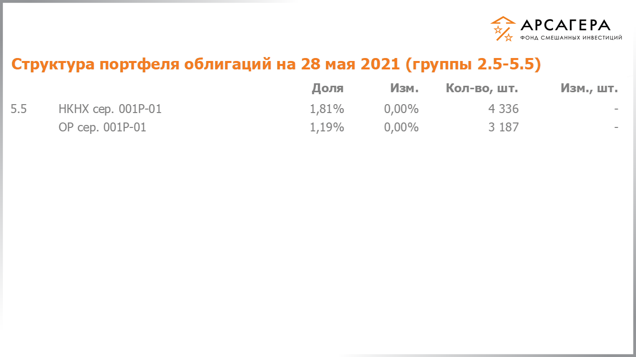 Изменение состава и структуры групп 2.5-5.5 портфеля фонда «Арсагера – фонд смешанных инвестиций» с 14.05.2021 по 28.05.2021