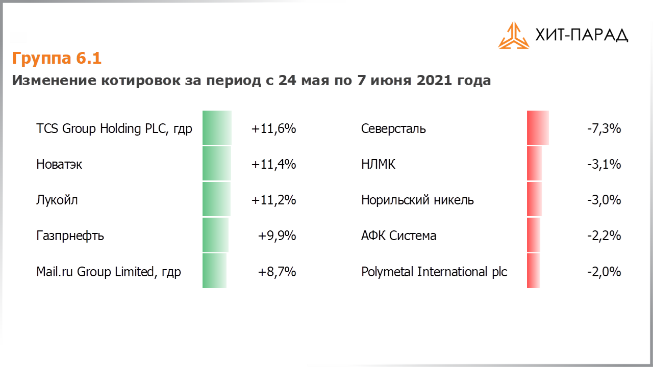 Таблица с изменениями котировок акций группы 6.1 за период с 24.05.2021 по 07.06.2021