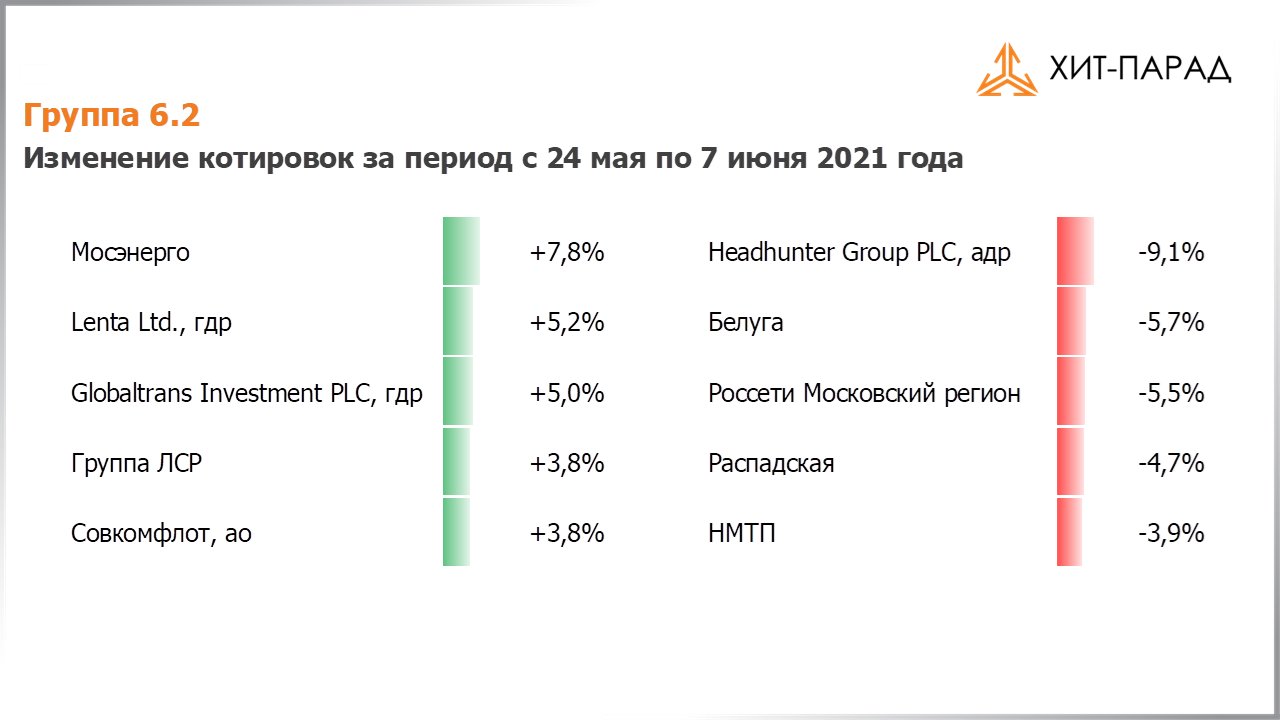 Таблица с изменениями котировок акций группы 6.2 за период с 24.05.2021 по 07.06.2021