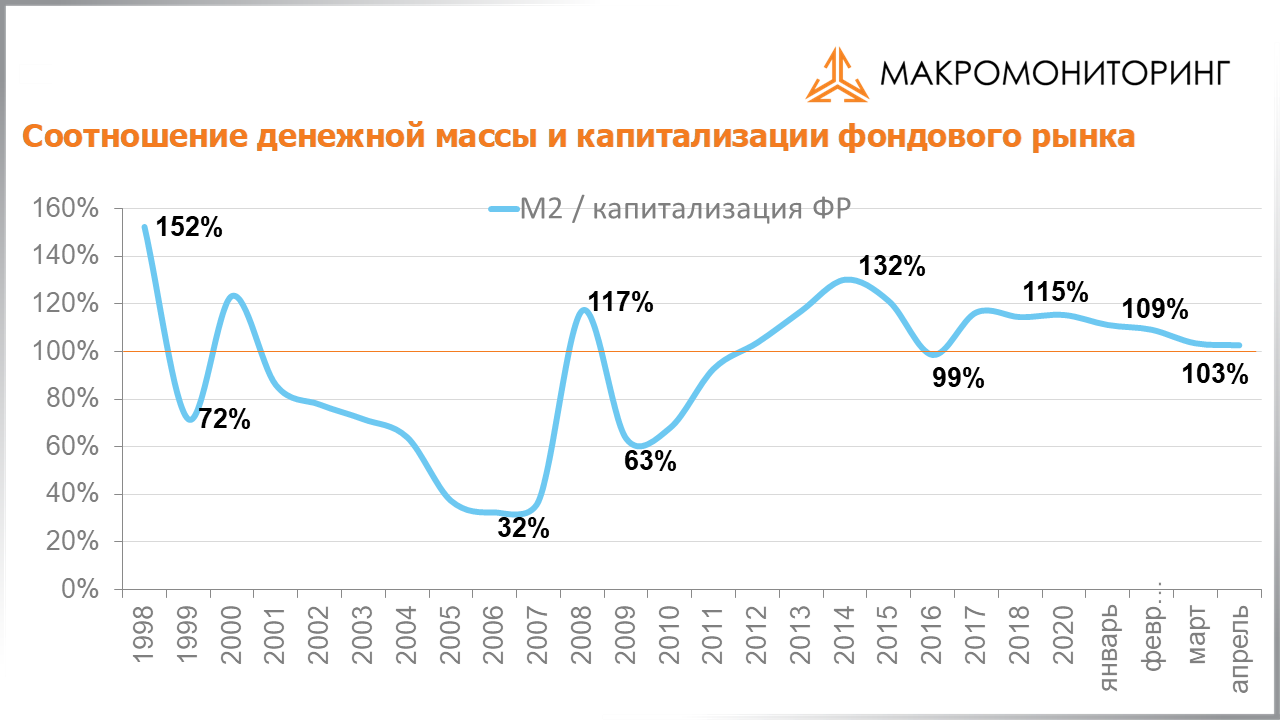 График соотношения денежной массы и капитализации фондового рынка с 25.05.2021 по 08.06.2021