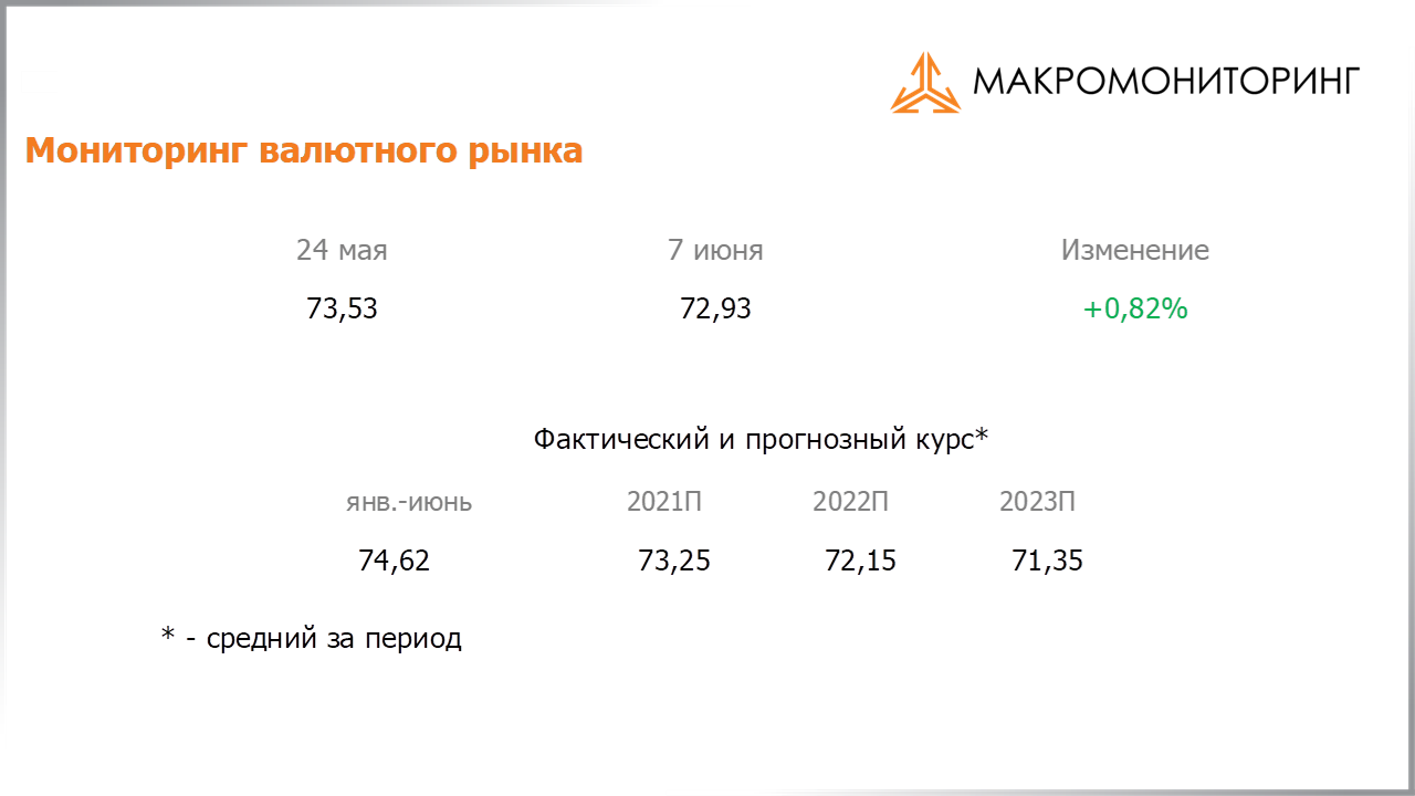 Изменение стоимости валюты с 25.05.2021 по 08.06.2021, прогноз стоимости от Арсагеры