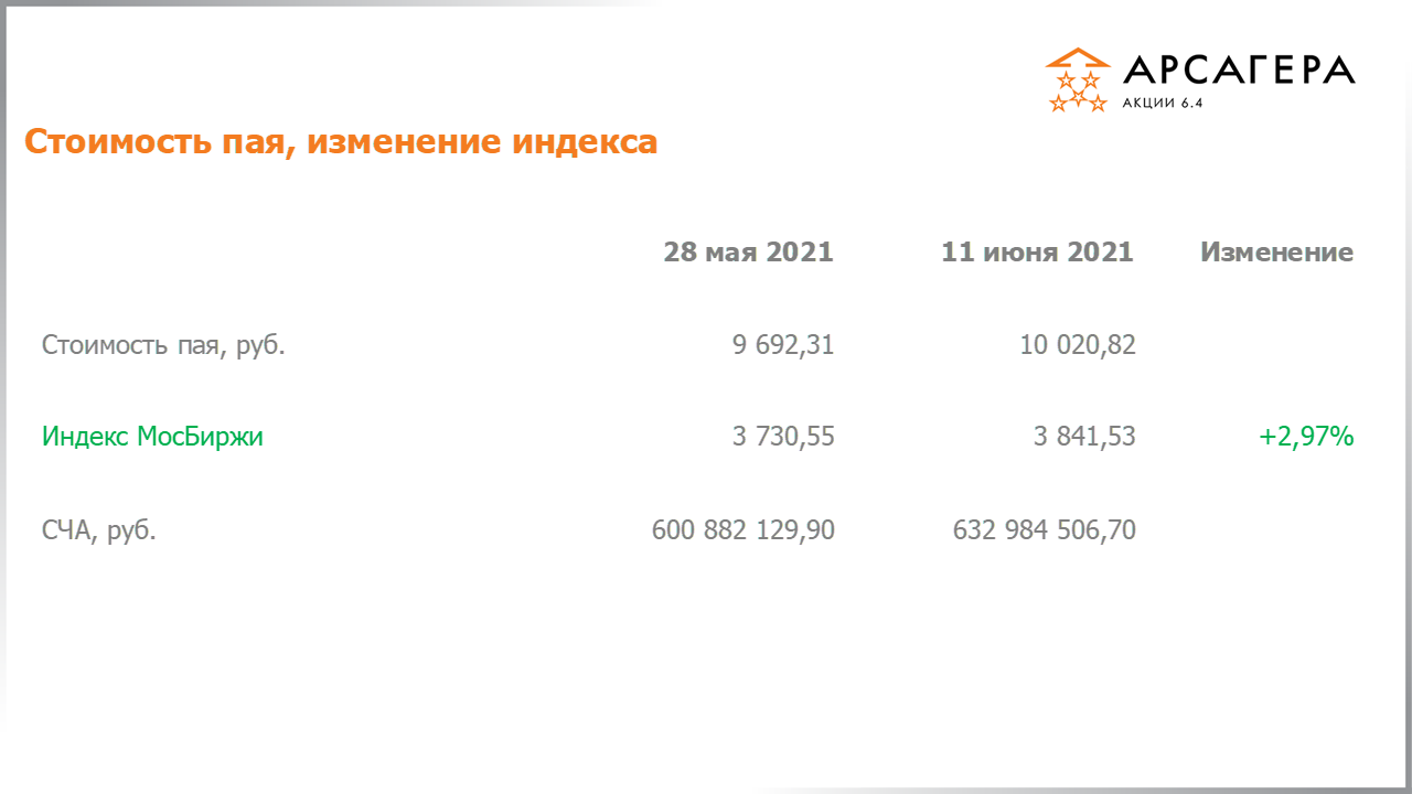 Изменение стоимости пая Арсагера – акции 6.4 и индекса МосБиржи c 28.05.2021 по 11.06.2021