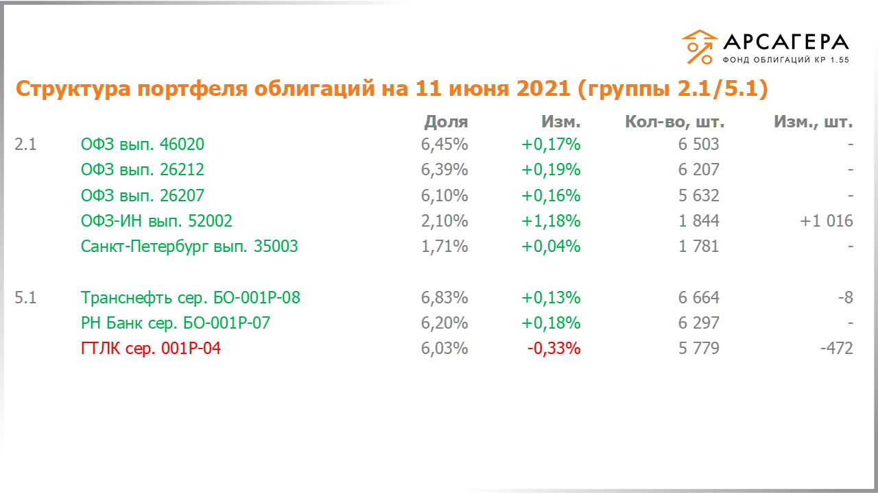 Изменение состава и структуры групп 2.1-5.1 портфеля «Арсагера – фонд облигаций КР 1.55» с 28.05.2021 по 11.06.2021