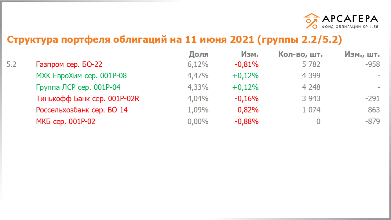 Изменение состава и структуры групп 2.2-5.2 портфеля «Арсагера – фонд облигаций КР 1.55» за период с 28.05.2021 по 11.06.2021