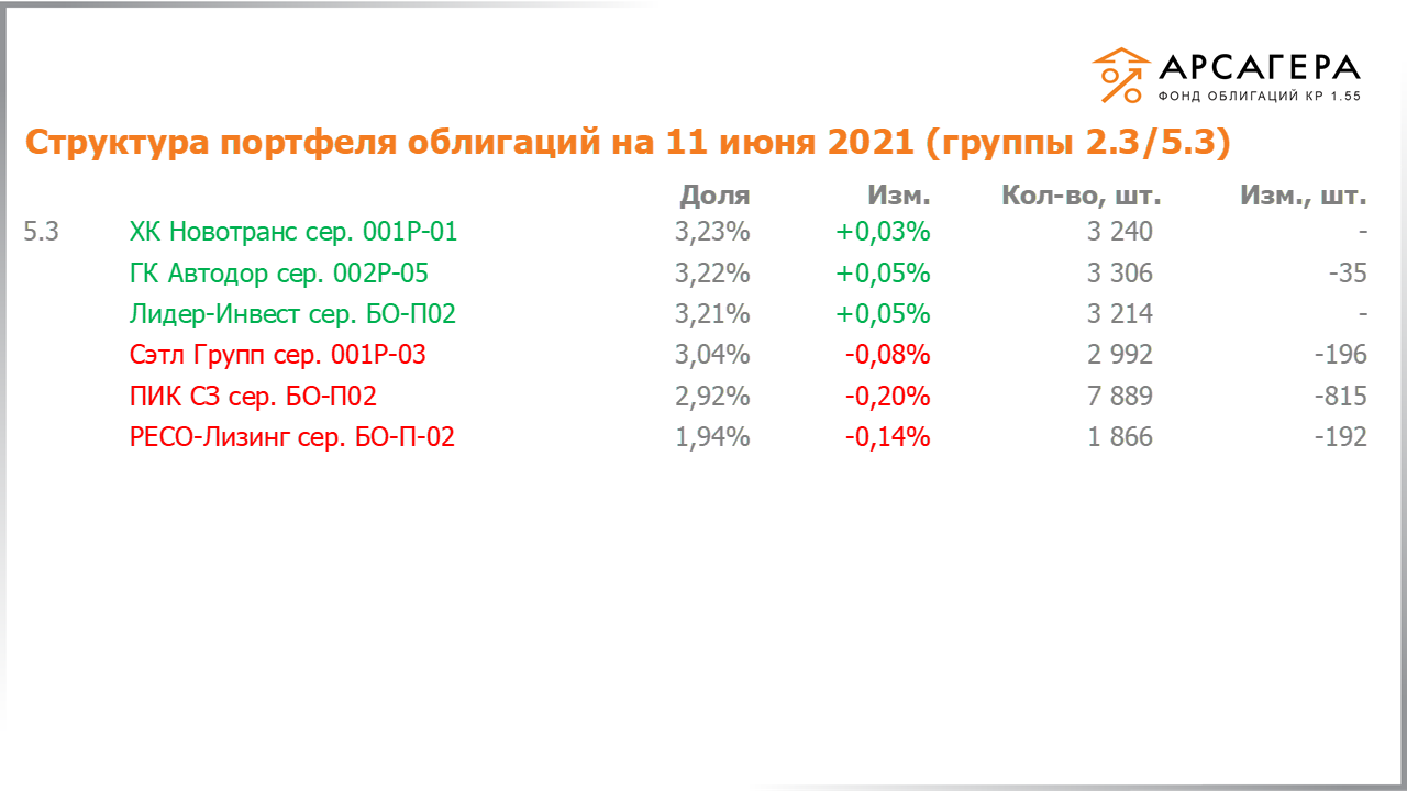 Изменение состава и структуры групп 2.3-5.3 портфеля «Арсагера – фонд облигаций КР 1.55» за период с 28.05.2021 по 11.06.2021
