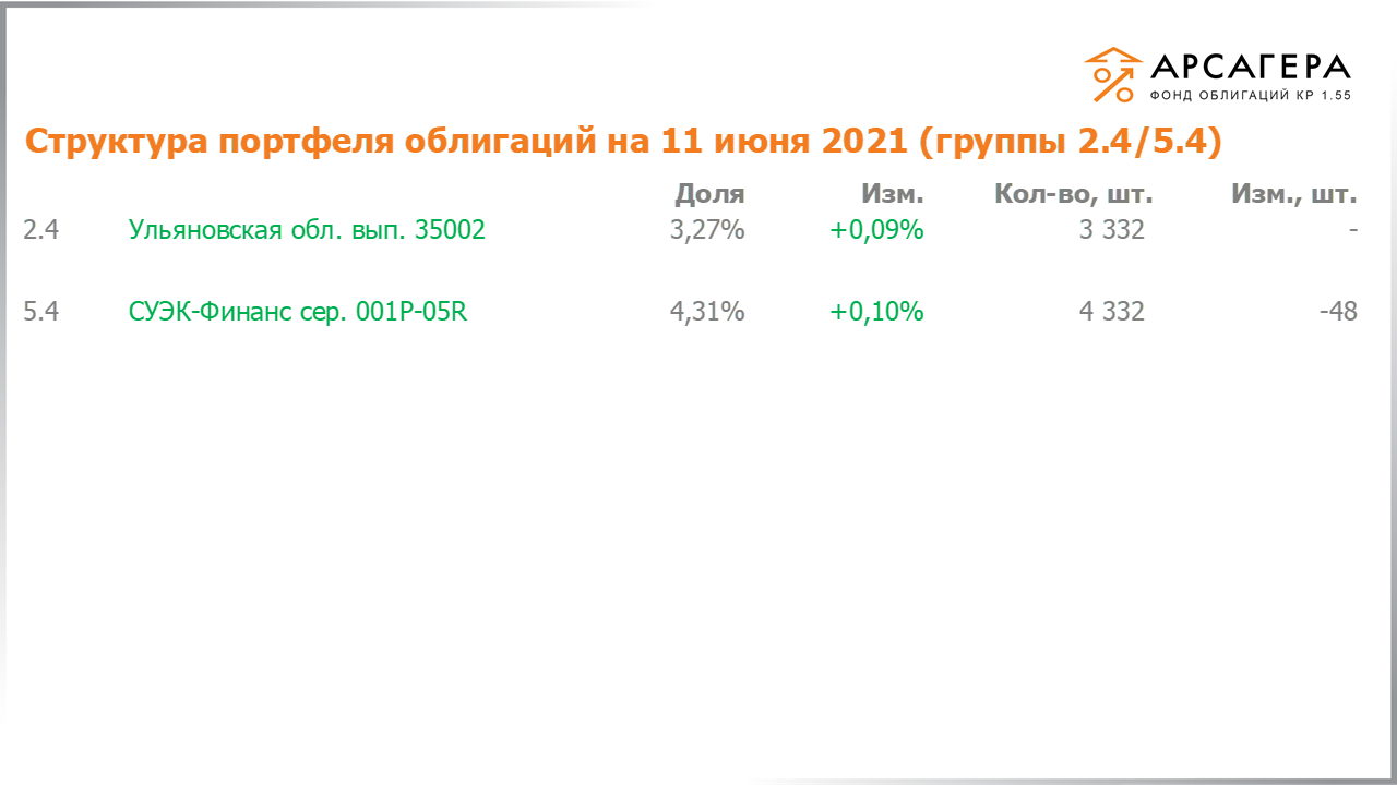 Изменение состава и структуры групп 2.4-5.4 портфеля «Арсагера – фонд облигаций КР 1.55» за период с 28.05.2021 по 11.06.2021