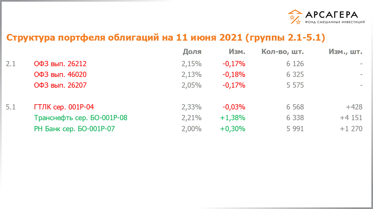 Изменение состава и структуры групп 2.1-5.1 портфеля фонда «Арсагера – фонд смешанных инвестиций» с 28.05.2021 по 11.06.2021