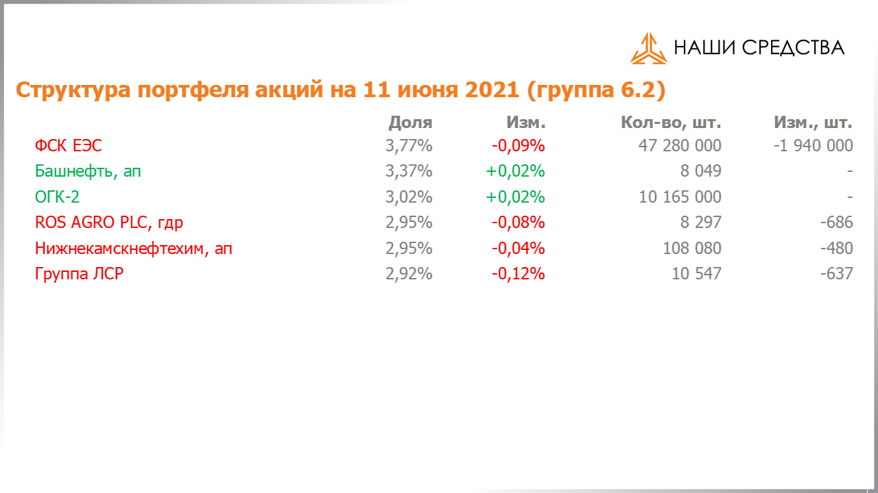 Изменение состава и структуры группы 6.2 портфеля УК «Арсагера» с 28.05.2021 по 11.06.2021