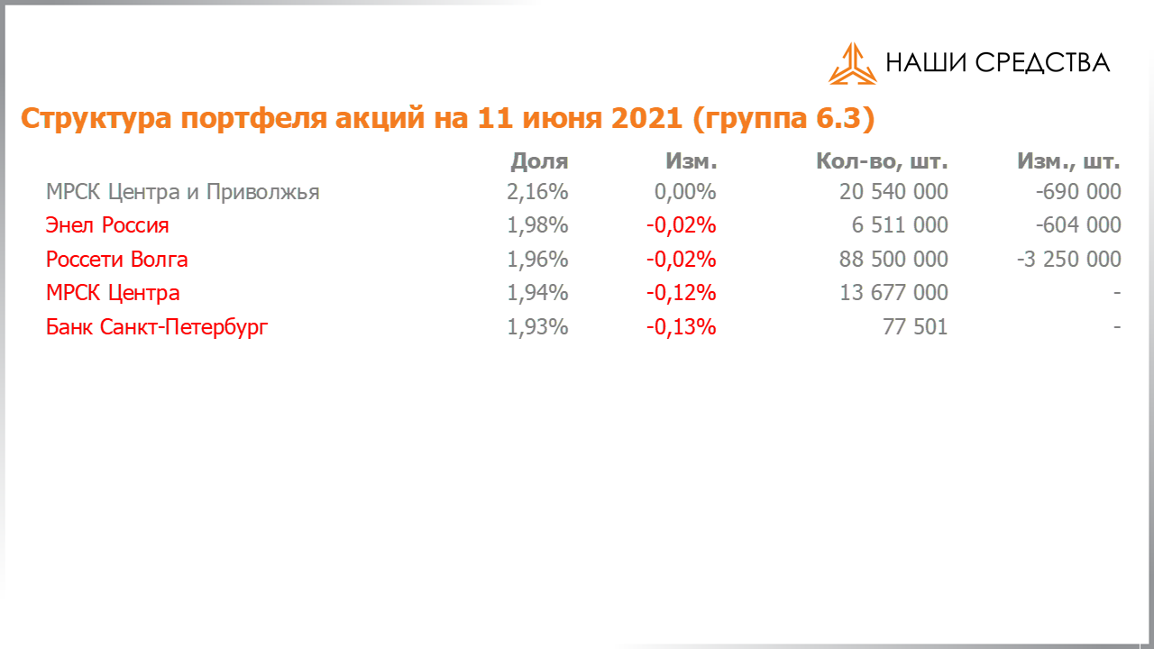 Изменение состава и структуры группы 6.3 портфеля УК «Арсагера» с 28.05.2021 по 11.06.2021