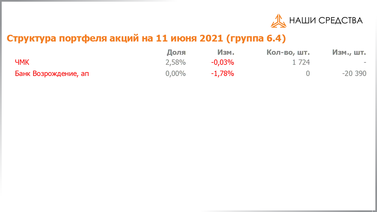 Изменение состава и структуры группы 6.4 портфеля УК «Арсагера» с 28.05.2021 по 11.06.2021