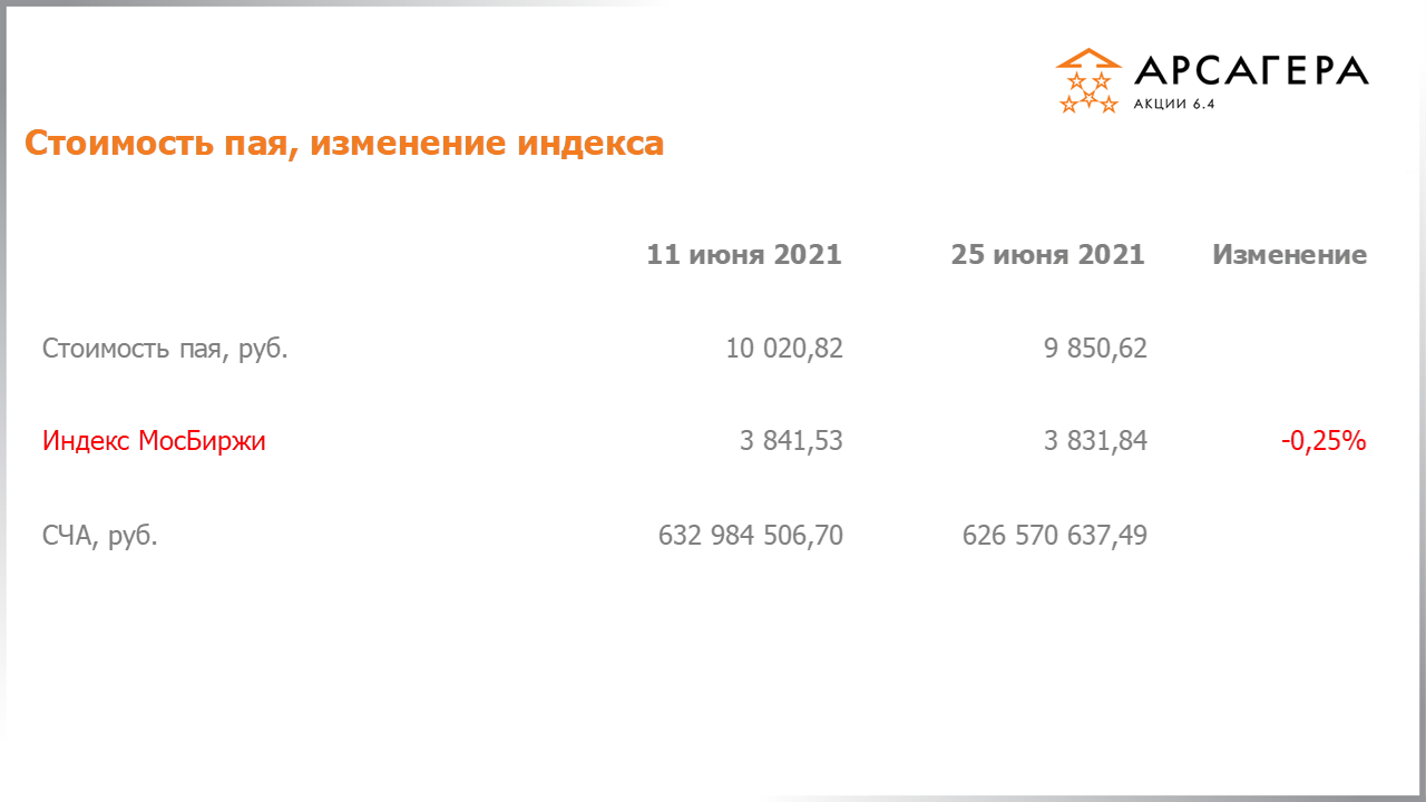 Изменение стоимости пая Арсагера – акции 6.4 и индекса МосБиржи c 11.06.2021 по 25.06.2021