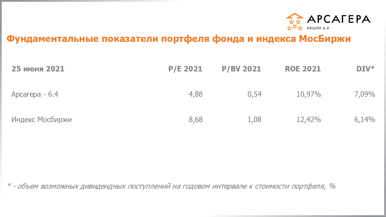 Фундаментальные показатели портфеля фонда Арсагера – акции 6.4 на 25.06.2021: P/E P/BV ROE