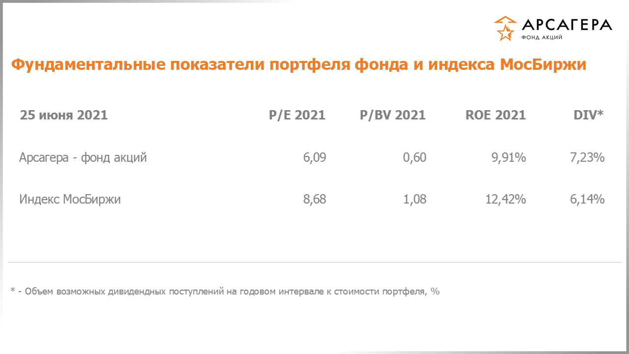 Фундаментальные показатели портфеля фонда «Арсагера – фонд акций» на 25.06.2021: P/E P/BV ROE